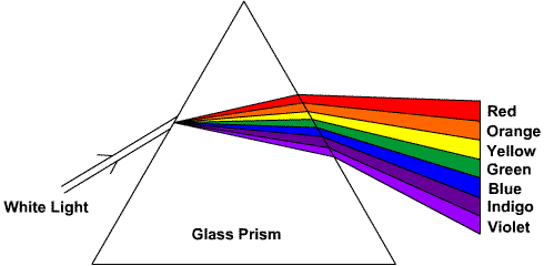 How Do Prisms Work Sciencing - Vintage Picture Collection - High Resolution Quality