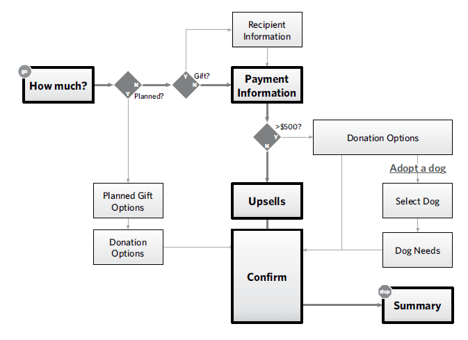 User Registration Process Flow Diagram - Beautiful Sunset Wallpaper - Full HD