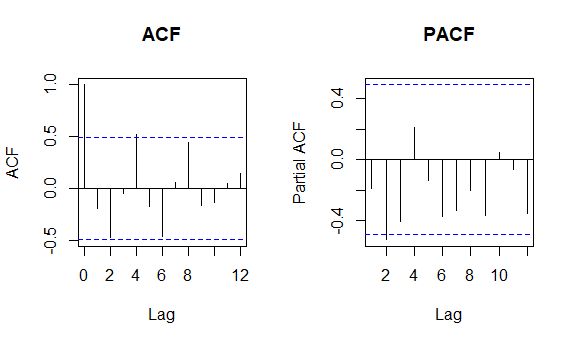 Acf Plot Pacf Plot Time Series Plot And Histogram Of Weekly Number - Best Nature Pictures in HD