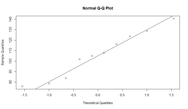 Intuition Behind Normal Probability Plots Cross Validated - Download Artistic City Photo | Retina