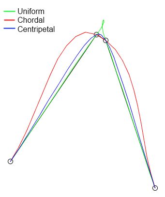 Animation Keyframe Interpolation Catmull Rom Stack Overflow - Landscape Arts - Gorgeous HD Collection