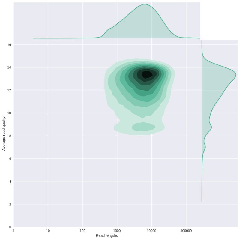 How Do You Generate Read Length Vs Read Quality Plot For Long Read - Light Pictures - Professional Desktop Collection
