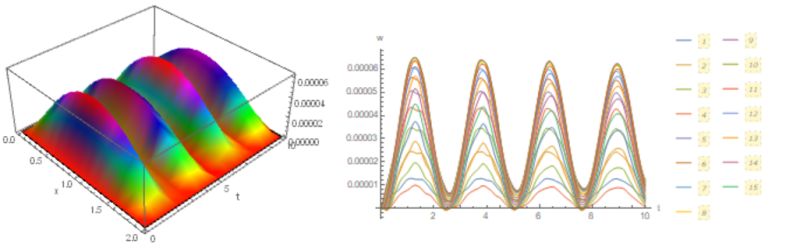 Physics Euler Bernoulli Beam Equation Mathematica Stack Exchange - Ultra HD Colorful Photos for Desktop