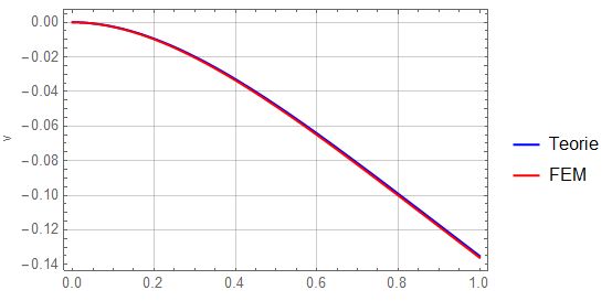 Finite Element Method Specify A Force On The Entire Body E G Gravity Mathematica Stack - Beautiful Minimal Texture - High Resolution