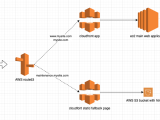 Amazon Web Services Fallback Page Via Cloudfront Distribution Stack