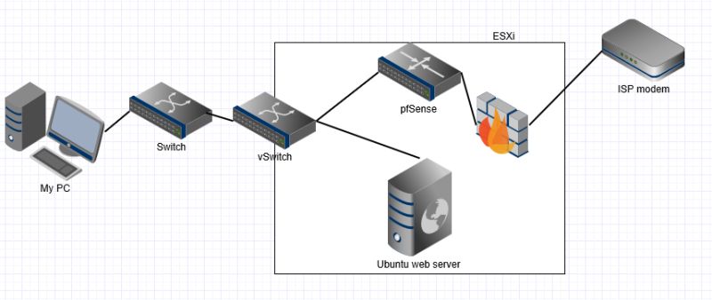 Security Separate Web Server From Home Network Super User - Vintage Photo Collection - High Resolution Quality
