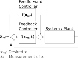 Difference Between Feedback Feedforward And Cascade Control - Dark Picture Collection - Full HD Quality