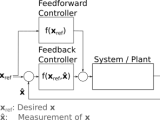 What S The Difference Between Feedback And Feedforward Control