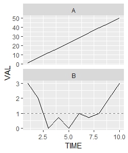 Example 2: A plot with the correct scale on the log-scale facet, but with axis text that isn't readily understood