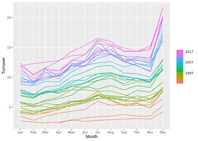 R Ggseasonplot From Forecast Package Does Not Recognize Ts Object Stack Overflow - Creative Colorful Art - 4K