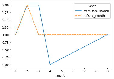 lineplot