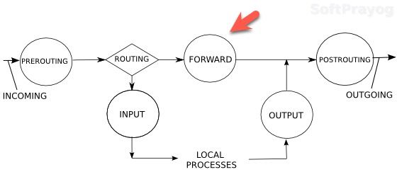 Netfilter Chains Input Output And Forward Slightly Modified - Desktop Vintage Wallpapers for Desktop