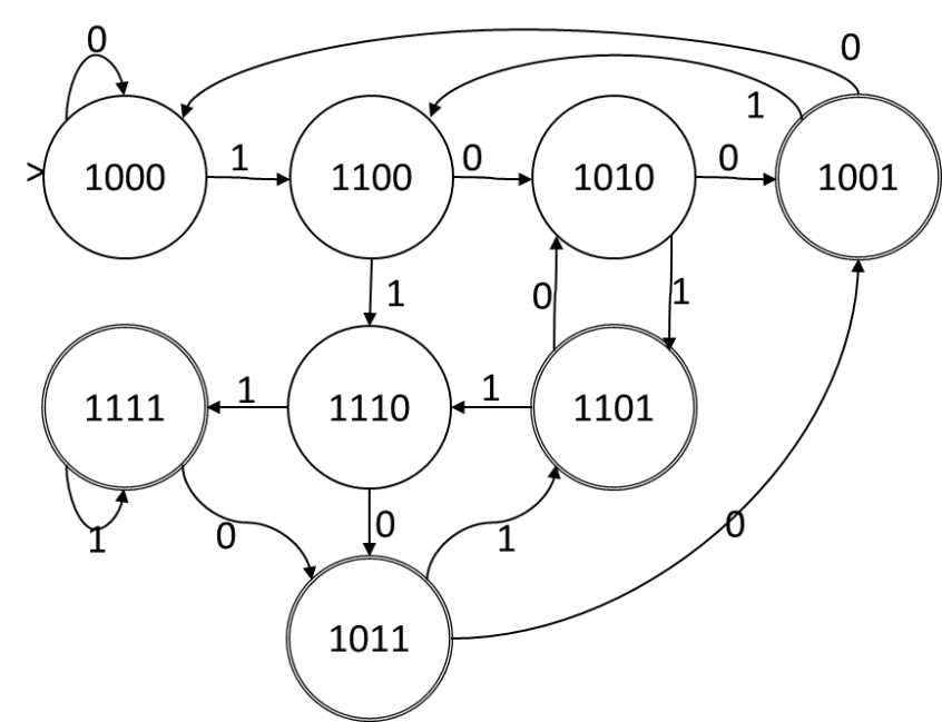 DFA from Rabin-Scott