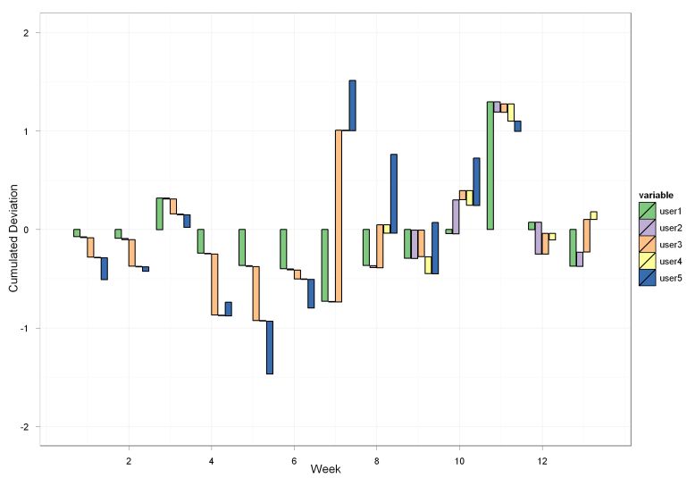 Data Visualization How To Plot Multiple Users Deviations From - Beautiful Dark Background - Desktop