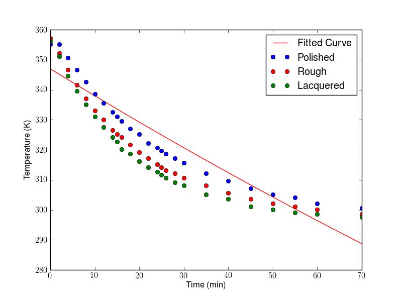 Python Exponential Decay Curve Fit Gives Me A Linear Fit Stack Overflow - Professional Dark Picture - Mobile