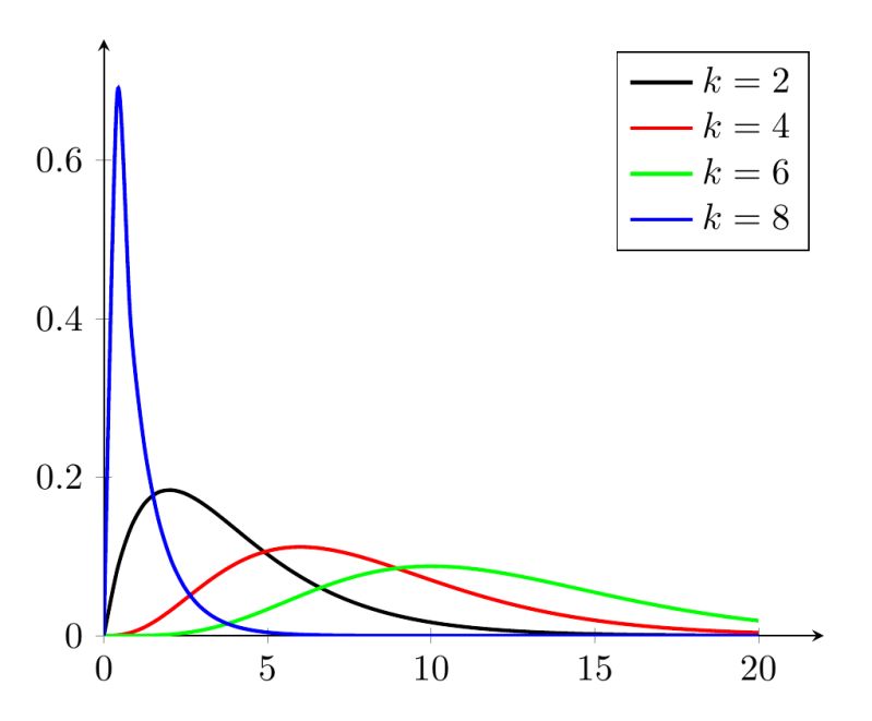 Probability Chi Square Distribution Mathematics Stack Exchange - Download Modern Geometric Art | 8K