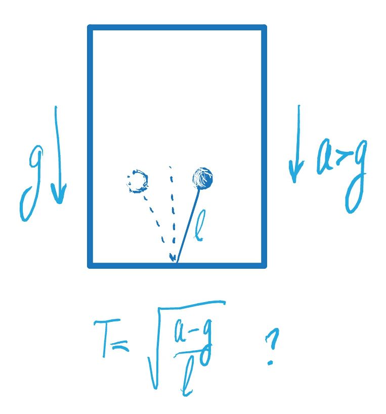Homework And Exercises Pendulum In An Elevator Physics Stack Exchange - Light Texture Collection - Ultra HD Quality