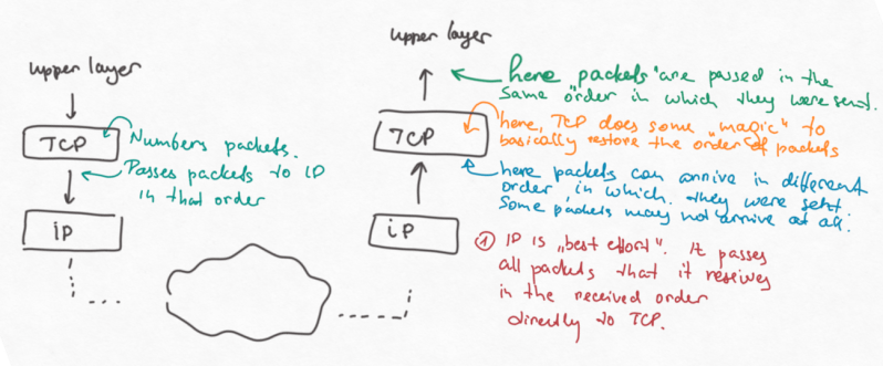 Out Of Order Delivery Tcp Network Engineering Stack Exchange - Premium Space Background Gallery - 8K