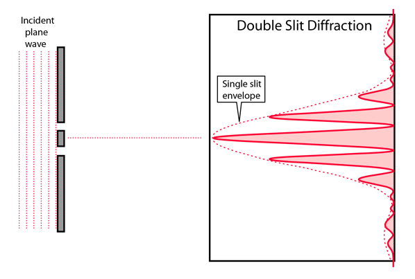 Double Slit Diffraction Combined Diffraction And Interference Stock - Artistic City Design - 4K