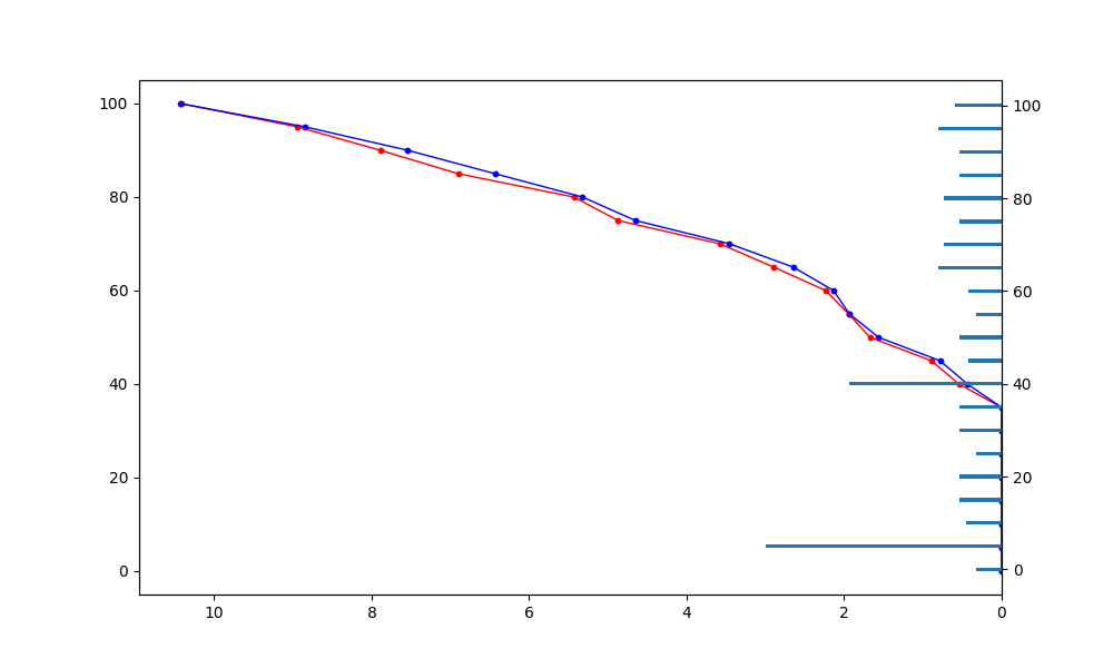 inverted x axis