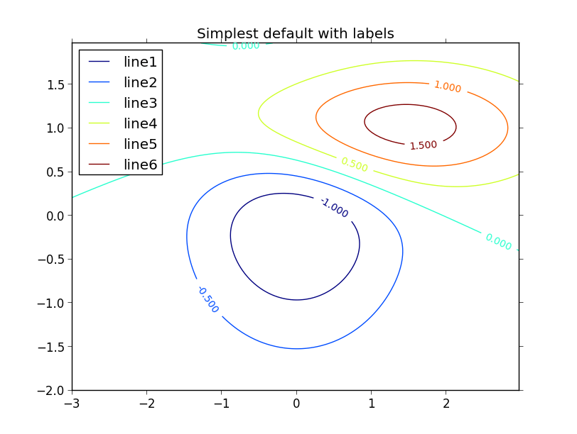 How Do You Create A Legend For A Contour Plot In Matplotlib Stack Overflow No handles with labels found to put in legend.