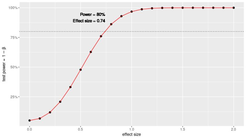 Plot Plotting Power Vs Effect Size Using R Pwr Package Stack Overflow - Best Colorful Pictures in HD
