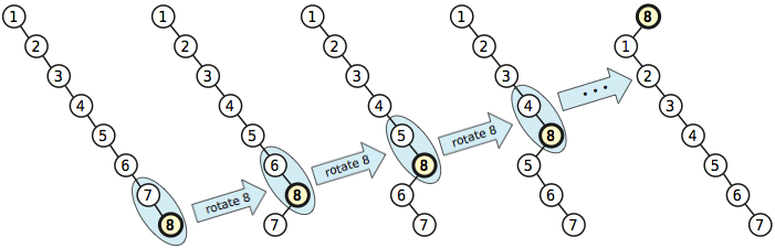 bad example for just rotating