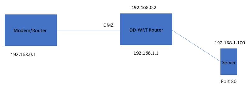 Networking How To Forward Port When Using 3 Routers Super User - Mobile Nature Designs for Desktop
