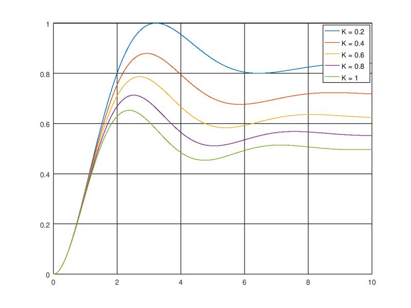 Step Response For Linear Approximation La Feedback Linearized Fbl - Landscape Photos - Amazing 8K Collection