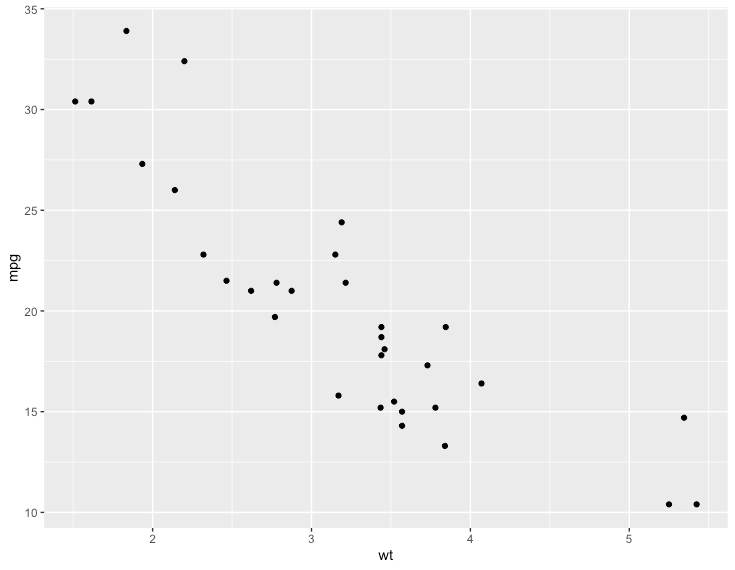 scatter plot b/w wt and mpg