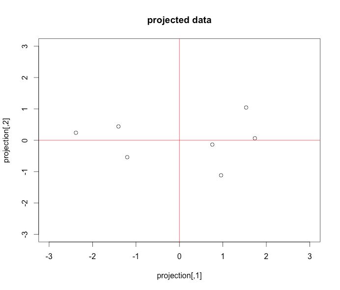 Plot Pca Projection Plot Projection Pcapkg - Best Gradient Images in Full HD