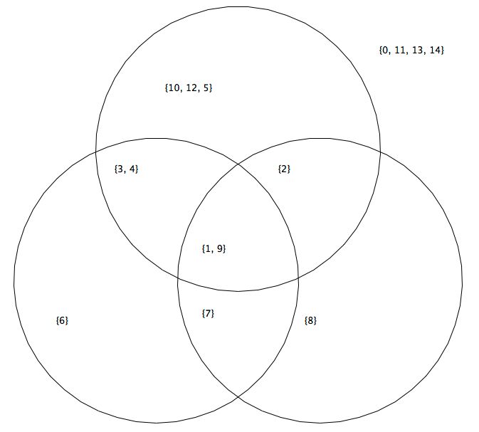 Graphical Output Golf A Venn Diagram Generator Code Golf Stack Exchange - Landscape Wallpapers - Professional 4K Collection