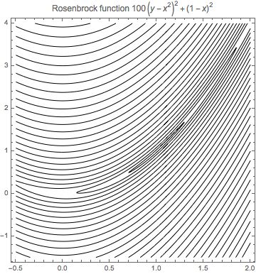 Plotting Contour Plot Of Rosenbrock Function Mathematica Stack Exchange - Download Creative Landscape Texture | HD