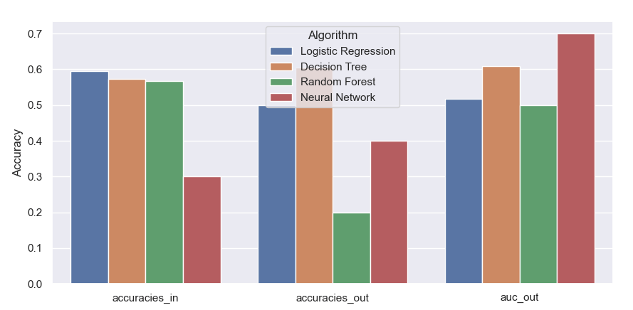 sns.barplot from long dataframe