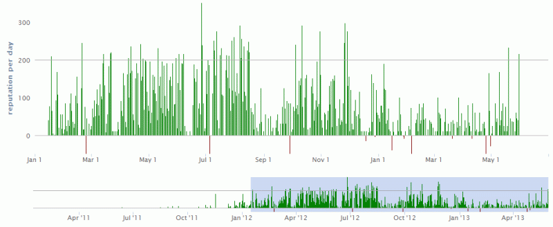Reputation Graph Page Inaccuracy Meta Stack Exchange - Best Geometric Pictures in Mobile