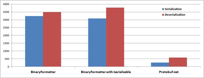 C Fast And Compact Object Serialization In Net Stack Overflow - Abstract Pictures - Artistic 4K Collection