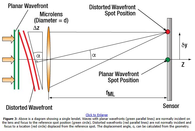 Optics Wavefront Sensor Specifications Shack Hartmann Physics Stack - Premium Gradient Image Gallery - Mobile
