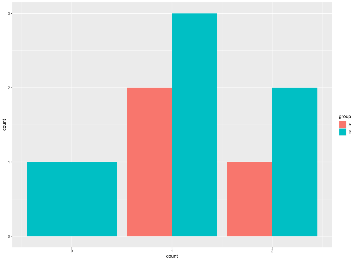 plot with absolute counts