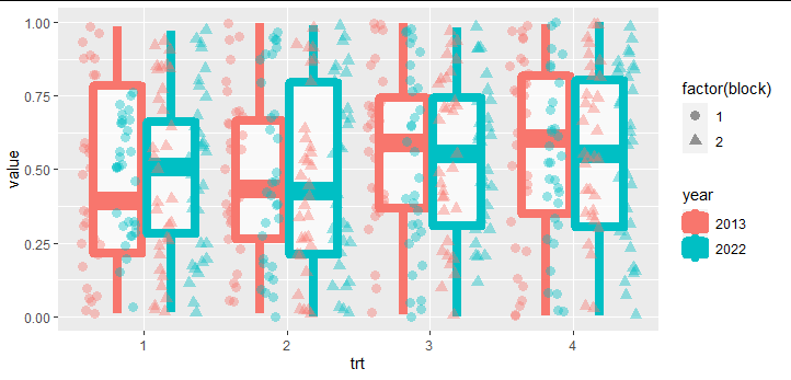 Note the points aren't over their respective colored boxplots