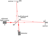 Optics Fringe Pattern In Michelson Interferometer Physics Stack