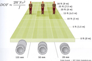 focal 250mm length lens 55mm field does between blur nicely easily while why background depth example compared closely correlation related