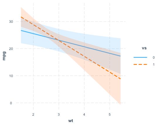 R How To Interpret Interact Plot For Categorical X Continuous - Ultra HD 4K Mountain Pictures | Free Download
