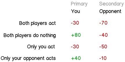 Usability Prisoner S Dilemma Interaction User Experience Stack Exchange - Download Modern Mountain Wallpaper | Mobile