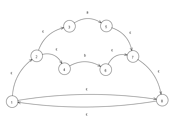 My NFA: 1-8, 1-2, 2-3, 2-4, 3-(a)-5, 4-(b)-6, 5-7, 6-7, 7-8, 8-1, 8 accepts