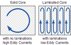 Electromagnetism Reducing Eddy Currents Physics Stack Exchange - HD Colorful Illustrations for Desktop