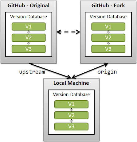 Upstream and Syncing a fork