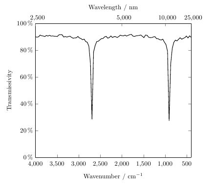 Linked Axes Plots - Premium Sunset Pattern Gallery - Retina