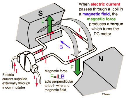 From The Basic Principle To The Actual Dc Generator Where