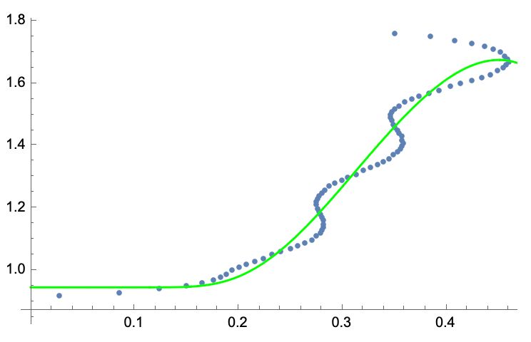 Fitting Trouble Using Find Fit Function Mathematica Stack Exchange - Best Landscape Photos in HD