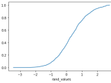 Numpy Calculate The Cumulative Distribution Function Cdf In Python